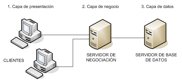 Arquitectura de tres capas